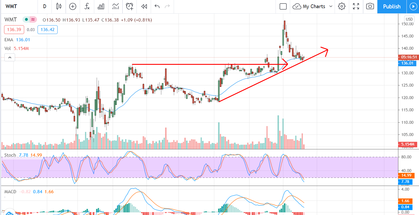 It’s Time To Pull The Trigger On Walmart (NYSE:WMT)